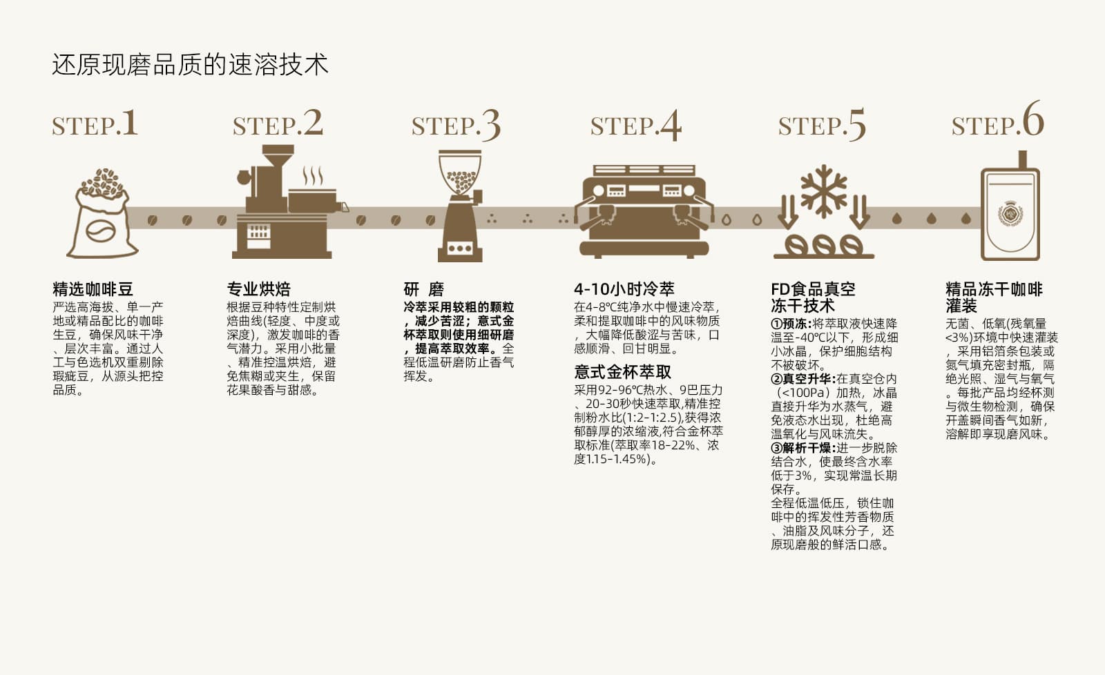 冻干工艺展示（PC端）